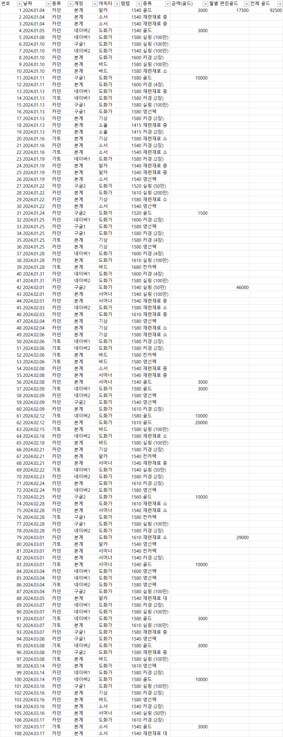 image.png 편린 108개 드랍 데이터