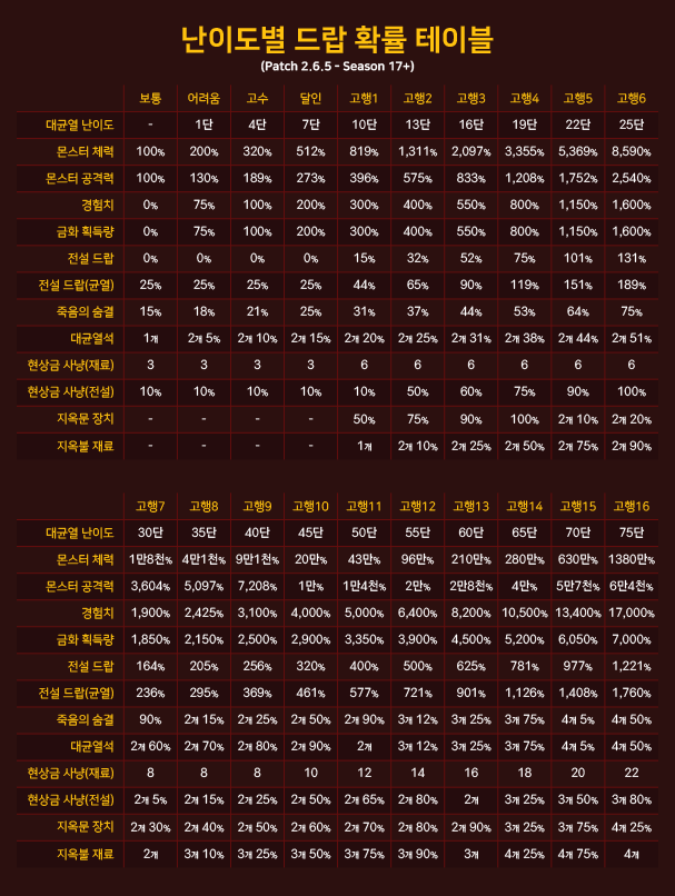 i14763471243.png 보통 ~ 고행16 난이도별 드랍 테이블