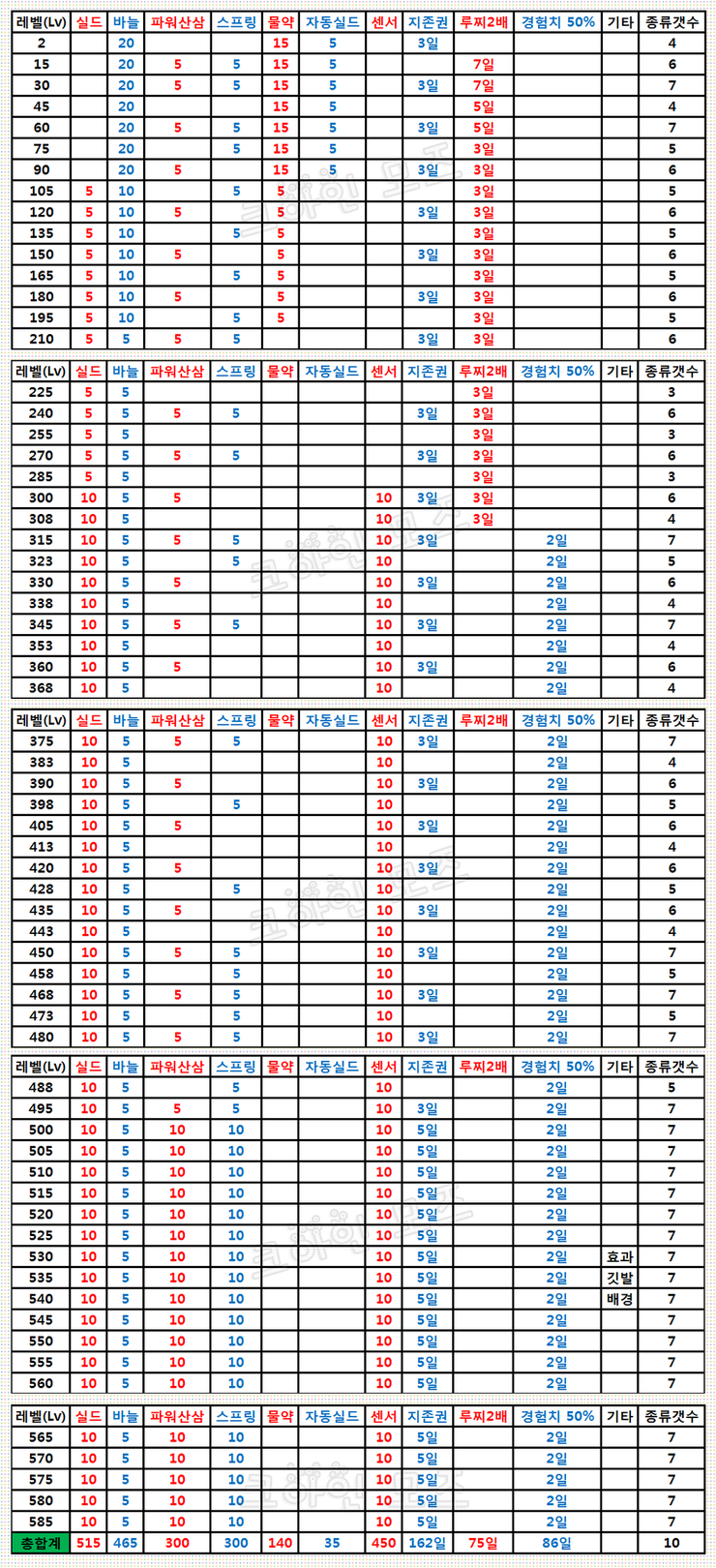 %EB%A0%88%EB%B2%A8%EB%B3%84_%EB%B3%B4%EB