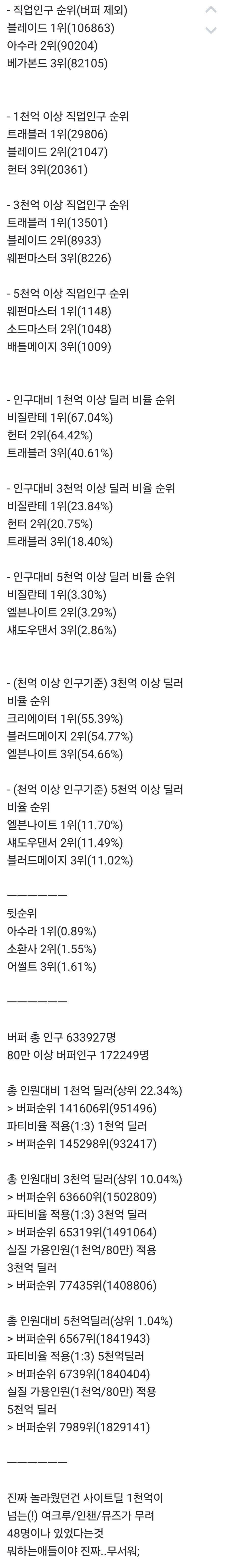 a6661b8331e0a123c296e008e677da2ea9ad73ed0ec1a9df5b3ea0ae02d14b44.jpg 던챈펌) 4/1 기준 직업 인구수 + 딜벞 스팩비교표